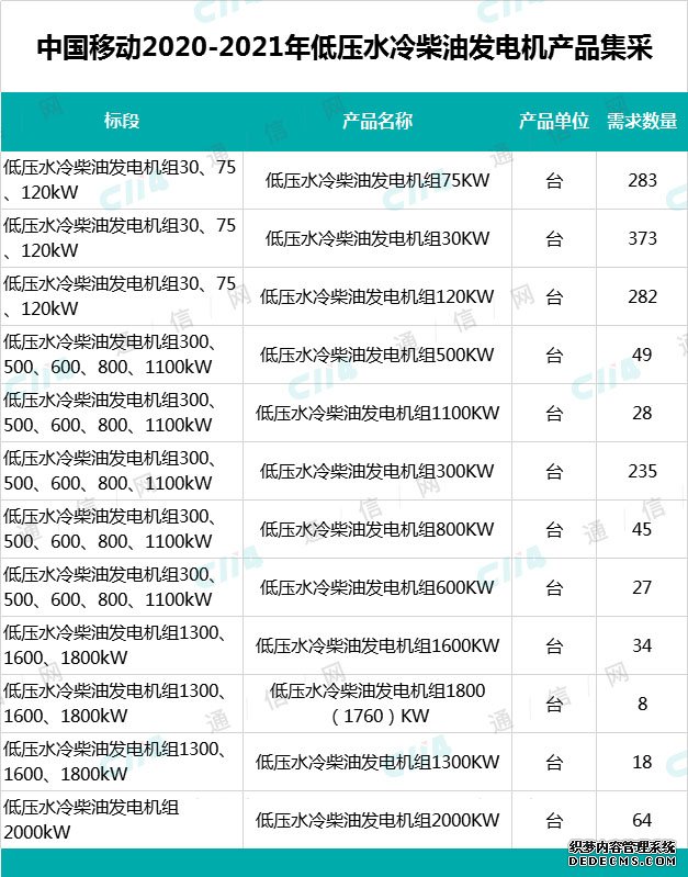 中國移動預(yù)采購1446臺低壓水冷柴油發(fā)電機